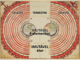 CELESTE TERRESTRE CELESTE 
4 elementos 
IMUTÁVEL 
éter 
 