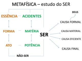 METAFÍSICA – estudo do SER 
SER 
CAUSA FORMAL 
CAUSA MATERIAL 
CAUSA EFICIENTE 
CAUSA FINAL 
ESSÊNCIA ACIDENTES 
FORMA MATÉRIA 
ATO POTÊNCIA 
DEUS 
NÃO-SER 
 