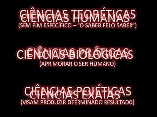 CIÊNCIAS CIÊNCIAS TEORÉTICAS 
HUMANAS 
(SEM FIM ESPECÍFICO – “O SABER PELO SABER”) 
CIÊNCIAS PRÁTICAS 
CIÊNCIAS BIOLÓGICAS 
(APRIMORAR O SER HUMANO) 
CIÊNCIAS CIÊNCIAS POIÉTICAS 
EXATAS 
(VISAM PRODUZIR DEERMINADO RESULTADO) 
 