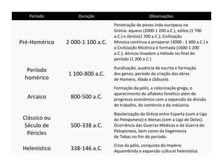 Período Duração Observações
Pré-Homérico 2 000-1 100 a.C.
Penetração de povos indo-europeus na
Grécia: aqueus (2000-1 200 a.C.), eólios (1 700
a.C.) e Jônios(1 700 a.C.); Civilização
Minoica continua a prosperar (3000 - 1 400 a.C.) e
a Civilização Micênica é formada (1600-1 200
a.C.); dóricos invadem a Hélode no final do
período (1 200 a.C.)
Período
homérico
1 100-800 a.C.
Ruralização, ausência de escrita e formação
dos genos; período da criação das obras
de Homero, Ilíada e Odisseia.
Arcaico 800-500 a.C.
Formação da pólis, a colonização grega, o
aparecimento do alfabeto fonético além de
progresso econômico com a expansão da divisão
do trabalho, do comércio e da indústria.
Clássico ou
Século de
Péricles
500-338 a.C.
Bipolarização da Grécia entre Esparta (com a Liga
do Peloponeso) e Atenas (com a Liga de Delos).
Ocorrência das Guerras Médicas e da Guerra do
Peloponeso, bem como da hegemonia
de Tebas no fim do período.
Helenístico 338-146 a.C.
Crise da pólis, conquista do Império
Aquemênida e expansão cultural helenística.
 