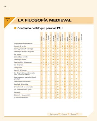 La fiLosofía MEDiEVaL
Muy frecuente Frecuente Ocasional
Contenido del bloque para las PAU
Biografía de Tomás de Aquino - - - - - - - - - -
Contexto de su obra - - - - -
Razón y fe. Filosofía y teología - - - - -
La filosofía de Tomás de Aquino - - - - -
Las causas - - - - -
La metafísica tomista - - - - -
La teología natural - - - - - -
La proposición «Dios existe» - - - - - - - -
Las cinco vías - - - - - - - - -
La ley moral - - - - - - - - - - -
La crisis del siglo xiv - - - - - - - - - - - - - -
Los dos principios fundamentales
de la filosofía de Ockham - - - - - - - - - - - - - -
Relaciones entre fe y razón, filosofía
y teología - - - - - - - - - - - - - -
La teoría del conocimiento - - - - - - - - - - - - - -
Resultado de la crítica - - - - - - - - - - - - - -
El problema de los universales - - - - - - - - - - - - - -
Los universales como signos - - - - - - - - - - - - - -
La ciencia - - - - - - - - - - - - - -
La ciencia y la suposición - - - - - - - - - - - - - -
El voluntarismo moral - - - - - - - - - - - - - -
BLOQUE
72
ii
Andalucía
Aragón
P.
de
Asturias
I.
Baleares
Islas
Canarias
Cantabria
C.­
La
Mancha
Castilla
y
León
Cataluña
Extremadura
Galicia
La
Rioja
C.
de
Madrid
R.
F.
de
Murcia
Navarra
País
Vasco
UNED
C.
Valenciana
B2_FILO2_LIB_ALUMNO.indd 72 12/1/09 12:43:36
 