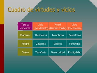 Tipo de
conducta
Vicio
( por defecto)
Virtud
(término medio)
Vicio
(por exceso)
Placeres Abstinencia Templanza Desenfreno
Peligro Cobardía Valentía Temeridad
Dinero Tacañería Generosidad Prodigalidad
Cuadro de virtudes y vicios
 