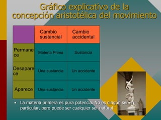 Gráfico explicativo de la
concepción aristotélica del movimiento
• La materia primera es pura potencia. No es ningún ser en
particular, pero puede ser cualquier ser natural
Permane
ce
Desapare
ce
Aparece
Cambio
sustancial
Cambio
accidental
Materia Prima
Un accidente
Un accidente
Sustancia
Una sustancia
Una sustancia
 