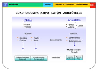 Tema

3      Aristóteles                                   Imagen 2      HISTORIA DE LA FILOSOFÍA - 2º BACHILLERATO




               CUADRO COMPARATIVO PLATÓN - ARISTÓTELES

                          Platón                                                   Aristóteles
                           Ideas                                                  Formas
                                                                                               Cosas
                           Cosas                                                  Materia


                          Hombre                                                     Hombre

                     Sentidos      Razón                                            Sentimientos
                     Cuerpo        Alma                    Conocimiento
                                                                                    Entendimiento



                                                                                  Mundo sensible
                                                                                     (lo real)

               Cosas materiales    Formas o Ideas               Realidad          Materia    Forma
                  (Materia)         (Inmateriales)                                Potencia    Acto
 