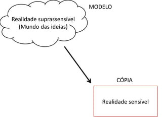 Realidade suprassensível 
(Mundo das ideias) 
CÓPIA 
MODELO 
Realidade sensível 
 