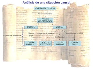 CAUSA DEL CAMBIO Relacionada con la TEORIA HILEMORFICA MATERIA FORMA Agente que lo produce Configuración Propósito que persigue CAUSA MATERIAL CAUSA EFICIENTE CAUSA FORMAL CAUSA FINAL Explicación aristotélica Materia prima Análisis de una situación causal 
