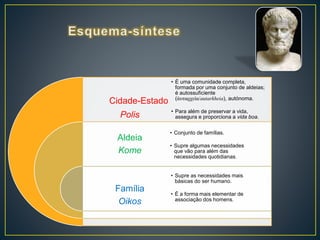 Cidade-Estado
Polis
Aldeia
Kome
Família
Oikos
• É uma comunidade completa,
formada por uma conjunto de aldeias;
é autossuficiente
(ἀυταϱχεία/autarkheia), autónoma.
• Para além de preservar a vida,
assegura e proporciona a vida boa.
• Conjunto de famílias.
• Supre algumas necessidades
que vão para além das
necessidades quotidianas.
• Supre as necessidades mais
básicas do ser humano.
• É a forma mais elementar de
associação dos homens.
 