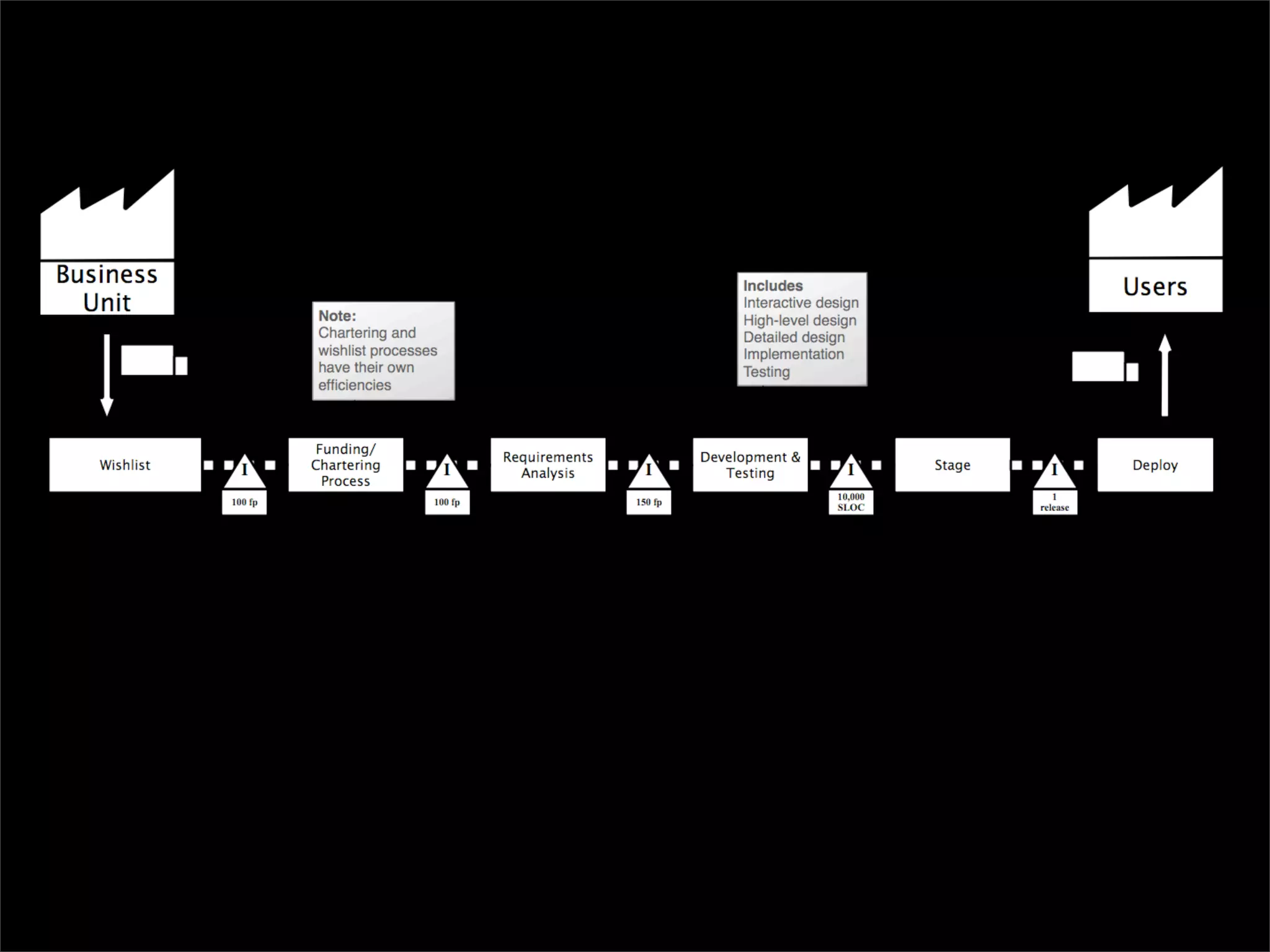 Aristotle and the Art of Software Development
