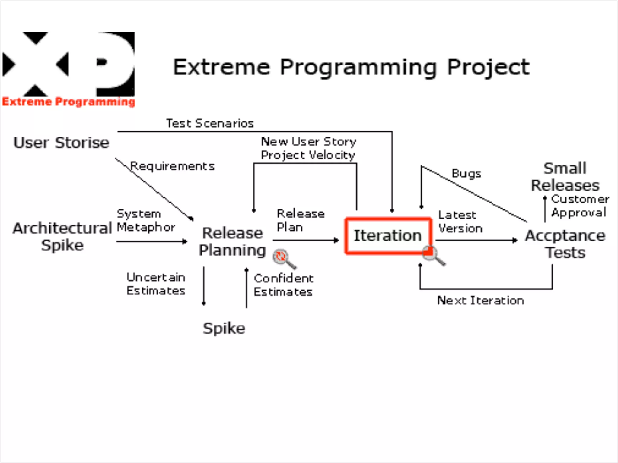 Aristotle and the Art of Software Development