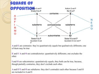 square of
opposition
A and E are contraries: they’re quantitatively equals but qualitatively differents; one
of them may be true
E and I/ A and O are contradictories: quantitatively differents; one excludes the
other
I and O are subcontraries: quantitatively equals, they both can be true, because,
though partially contraries, they don’t exclude each other.
A and I/ E and O are subalterns: they don’t contradict each other because I and O
are included in A and E
A
D
F
I
R
M
O
N
E
G
O
Omne S est P Nullum S est P
Quoddam S est
P
Quoddam S non est P
 