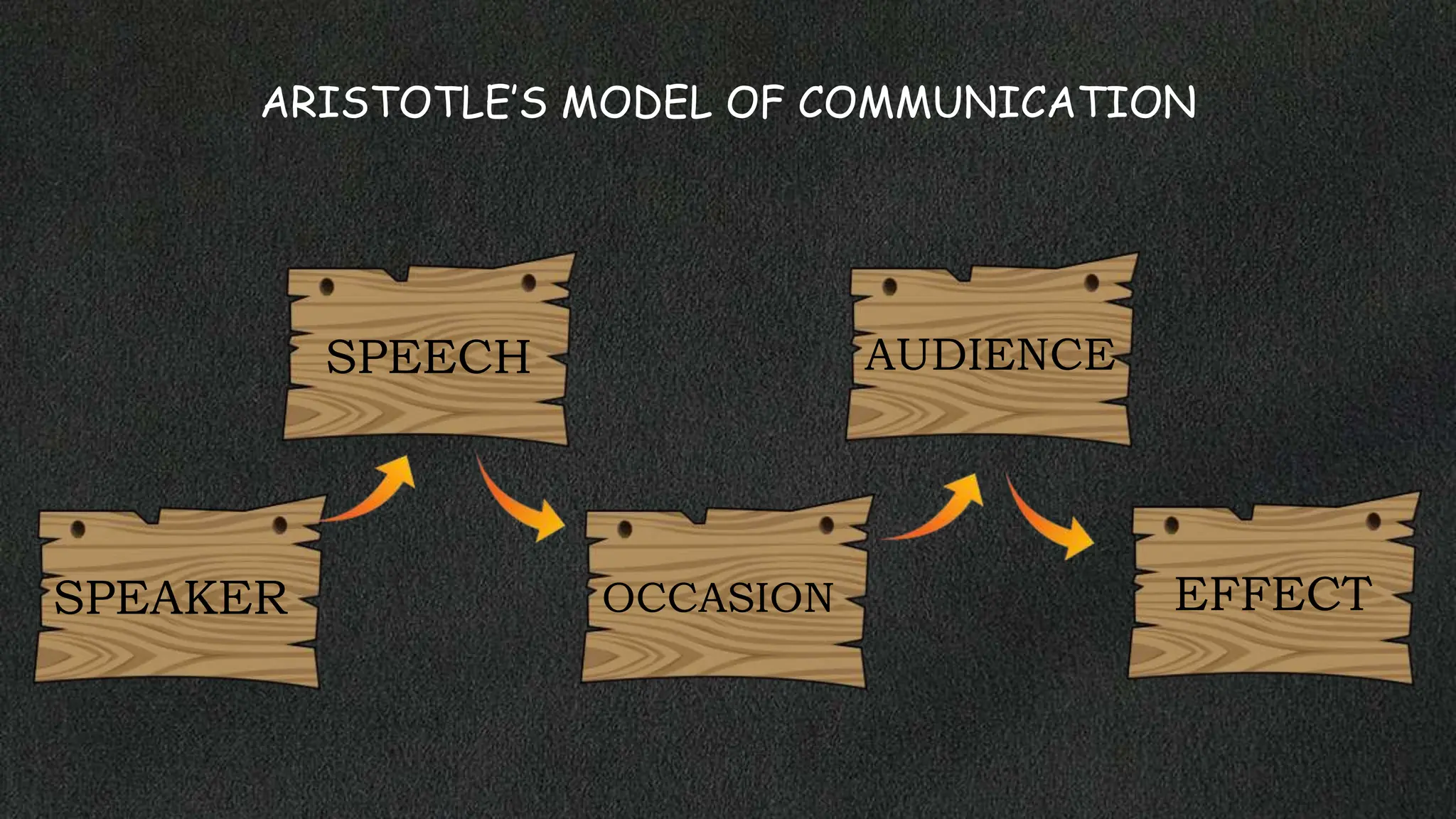 Aristotle model of communication g11 ppt ppt