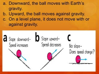 a. Downward, the ball moves with Earth’s
gravity.
b. Upward, the ball moves against gravity.
c. On a level plane, it does not move with or
against gravity.
 