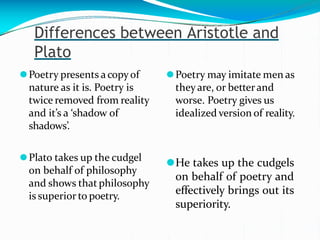 Differences between Aristotle and
Plato
⚫Poetry presents acopyof
nature as it is. Poetry is
twice removed from reality
and it’s a ‘shadow of
shadows’.
⚫Plato takes up the cudgel
on behalf of philosophy
and shows that philosophy
is superior to poetry.
⚫Poetry may imitate men as
theyare, or betterand
worse. Poetry gives us
idealized version of reality.
⚫He takes up the cudgels
on behalf of poetry and
effectively brings out its
superiority.
 