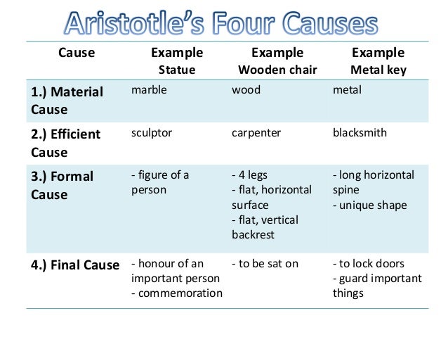 the four causes of aristotle essay Aristotle considered at the beginning of his physics that we can only know something inasmuch as we can explain it, ('knowledge is the object of our inquiry, and men do not think they know a thing till they have grasped the 'why' of it'. the four causes of aristotle essay Aristotle considered at the beginning of his physics that we can only know something inasmuch as we can explain it, ('knowledge is the object of our inquiry, and men do not think they know a thing till they have grasped the 'why' of it'.