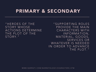 PRIMARY & SECONDARY
“HEROES OF THE
STORY WHOSE
ACTIONS DETERMINE
THE PLOT OF THE
STORY.”
“SUPPORTING ROLES
PROVIDE THE MAIN
CHARACTERS WITH
INFORMATION,
MATERIAL, GOODS,
SERVICES OR
WHATEVER IS NEEDED
IN ORDER TO ADVANCE
THE PLOT.”
W W W . N A R R A T I . C O M / N A R R A T O L O G Y / C H A R A C T E R S . H T M
 