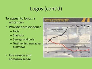 Logos (cont’d)
To appeal to logos, a
writer can
• Provide hard evidence
– Facts
– Statistics
– Surveys and polls
– Testimonies, narratives, i
nterviews
• Use reason and
common sense
 
