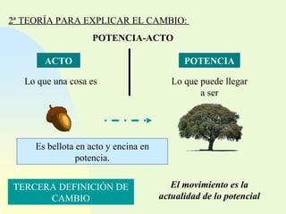 2ª TEORÍA PARA EXPLICAR EL CAMBIO:  POTENCIA-ACTO ACTO POTENCIA Lo que una cosa es Lo que puede llegar a ser Es bellota en acto y encina en potencia. TERCERA DEFINICIÓN DE CAMBIO El movimiento es la actualidad de lo potencial 