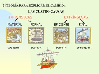 3ª TEORÍA PARA EXPLICAR EL CAMBIO:  LAS CUATRO CAUSAS MATERIAL INTRÍNSECAS EXTRÍNSECAS FORMAL EFICIENTE FINAL ¿De qué? ¿Cómo? ¿Quién? ¿Para qué? 
