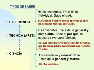 TIPOS DE SABER EXPERIENCIA TÉCNICA (ARTE) CIENCIA No es enseñable. Trata de lo  individual . Sabe el  qué . Ej.: Cuando Sócrates estaba enfermo se curó con el mismo remedio que Calias. Es enseñable. Trata de lo  general y cambiante . Sabe el  por qué , la causa y sirve para fabricar. Ej.: Ese remedio sirve para todas las personas que tengan la misma enfermedad que Sócrates y Calias. Es enseñable y  demostrable . Trata de lo  general y eterno . Ej.: La medicina. 