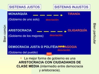 MONARQUÍA TIRANÍA (Gobierno de uno solo) ARISTOCRACIA OLIGARQUÍA (Gobierno de los mejores) DEMOCRACIA JUSTA O POLITÉIA DEMAGOGIA (Gobierno del pueblo) SISTEMAS JUSTOS SISTEMAS INJUSTOS Bien común Bien particular La mejor forma de gobierno es una  ARISTOCRACIA CON CIUDADANOS DE CLASE MEDIA  (intermedio entre democracia y aristocracia). desviación desviación desviación 