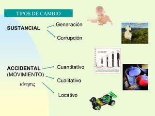 TIPOS DE CAMBIO SUSTANCIAL Generación Corrupción ACCIDENTAL   (MOVIMIENTO) κ ί νησις Cuantitativo Cualitativo Locativo 
