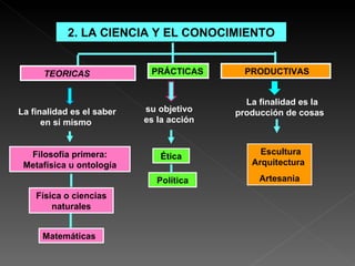 2. LA CIENCIA Y EL CONOCIMIENTO TEORICAS   PRÁCTICAS PRODUCTIVAS Filosofía primera: Metafísica u ontología Física o ciencias naturales Matemáticas La finalidad es el saber en sí mismo   su objetivo es la acción   La finalidad es la producción de cosas   Ética Política Escultura Arquitectura  Artesania 