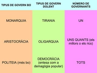 TIPUS DE GOVERN BO

TIPUS DE GOVERN
DOLENT

NÚMERO DE
GOVERNANTS

MONARQUIA

TIRANIA

UN

ARISTOCRÀCIA

OLIGARQUIA

UNS QUANTS (els
millors o els rics)

POLITEIA (més bo)

DEMOCRÀCIA
(entesa com a
demagògia popular)

TOTS

 