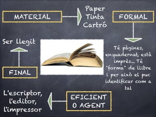 MATERIAL

Ser llegit

FINAL
L'escriptor,
l'editor,
l'impressor

Paper
Tinta
Cartró

FORMAL

Té pàgines,
enquadernat, està
imprès... Té
"forma" de llibre
i per això el puc
identiﬁcar com a
tal

EFICIENT
O AGENT

 