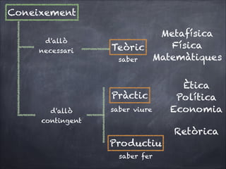 Coneixement
d'allò
necessari

Metafísica
Física
Teòric
Matemàtiques
saber

Pràctic
d'allò
contingent

saber viure

Ètica
Política
Economia
Retòrica

Productiu
saber fer



 