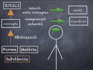 JUDICI

relació
entre conceptes

comprensió
concepte

extensió

Abstracció
Forma

Matèria

Substància

sentit

signiﬁcat

 