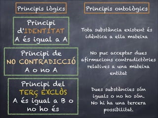 Principis lògics

Principis ontològics

Principi
d'IDENTITAT
A és igual a A

Tota substància existent és
idèntica a ella mateixa

Principi de 
NO CONTRADICCIÓ
A o no A

No puc acceptar dues
aﬁrmacions contradictòries
relatives a una mateixa
entitat

Principi del
TERÇ EXCLÒS
A és igual a B o
no ho és

Dues substàncies són
iguals o no ho són.
No hi ha una tercera
possibilitat.

 