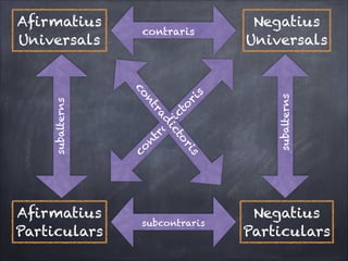 subcontraris

Negatius
Universals

subalterns

s
ri

ic
to

nt
ra
d

is

co

r
to
ic

Aﬁrmatius
Particulars

contraris

d
ra
nt
co

subalterns

Aﬁrmatius
Universals

Negatius
Particulars

 