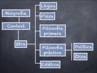 Lògica
Biograﬁa
Context

Obra

Física
Filosoﬁa
primera
Filosoﬁa
pràctica
Estètica

Política
Ètica

 