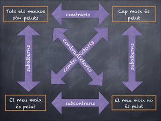 subcontraris

Cap moix és
pelut

subalterns

s
ri

ic
to

nt
ra
d

is

co

r
to
ic

El meu moix
és pelut

contraris

d
ra
nt
co

subalterns

Tots els moixos
són peluts

El meu moix no
és pelut

 