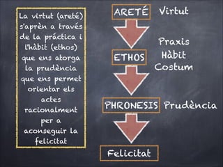 La virtut (areté)
s'aprèn a través
de la práctica i
l'hàbit (ethos)
que ens atorga
la prudència
que ens permet
orientar els
actes
racionalment
per a
aconseguir la
felicitat

ARETÉ

Virtut

ETHOS

Praxis
Hàbit
Costum

PHRONESIS Prudència

Felicitat

 