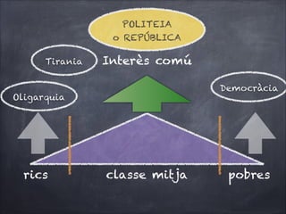 POLITEIA 
o REPÚBLICA
Tirania

Interès comú
Democràcia

Oligarquia

rics

classe mitja

pobres

 