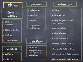 Obres
Ètica i
política
Ètica a
Nicòmac
Ètica a Eudem

Òrganon
Categories

Física

Analítics

Sobre el cel 

Tòpics

Sobre la generació i
corrupció 

Refutacions
sofístiques

Estètica
Retòrica
Poètica

Meteorològic 
Sobre l'ànima 

Política
Gran Moral

Naturalesa

Parva naturalia 

Metafísica
14 llibres
agrupats amb el
nom comú de
Metafísica

Història dels animals 
Les parts dels animals
El moviment dels animals 
La generació dels animals

 