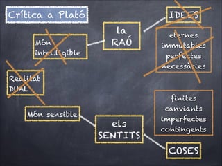IDEES

Crítica a Plató
Món
intel.ligible

la 
RAÓ

eternes
immutables
perfectes
necessàries

Realitat
DUAL
Món sensible

els
SENTITS

ﬁnites
canviants
imperfectes
contingents

COSES

 
