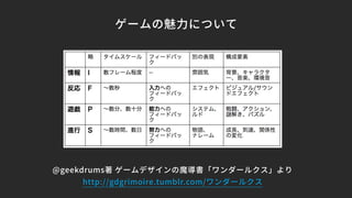 ゲームの魅力について
@geekdrums著 ゲームデザインの魔導書「ワンダールクス」より
http://gdgrimoire.tumblr.com/ワンダールクス
 