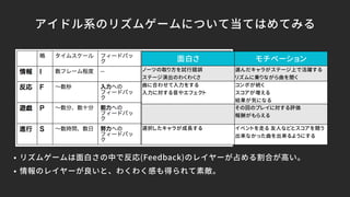アイドル系のリズムゲームについて当てはめてみる
面白さ モチベーション
ノーツの取り方を試行錯誤
ステージ演出のわくわくさ
選んだキャラがステージ上で活躍する
リズムに乗りながら曲を聞く
曲に合わせて入力をする
入力に対する音やエフェクト
コンボが続く
スコアが増える
結果が気になる
その回のプレイに対する評価
報酬がもらえる
選択したキャラが成長する イベントを走る 友人などとスコアを競う
出来なかった曲を出来るようにする
• リズムゲームは面白さの中で反応(Feedback)のレイヤーが占める割合が高い。
• 情報のレイヤーが良いと、わくわく感も得られて素敵。
 