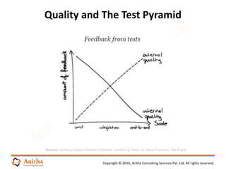 Copyright © 2016, Aritha Consulting Services Pvt. Ltd. All rights reserved.
Quality and The Test Pyramid
Source: Growing Object-Oriented Software, Guided by Tests, by Steve Freeman, Nat Pryce
 