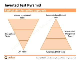 Copyright © 2016, Aritha Consulting Services Pvt. Ltd. All rights reserved.
Inverted Test Pyramid
Radical shift in testing approach
Unit Tests
Integration
Tests
Manual end-to-end
Tests
Automated end-to-end
Tests
Automated
Integration
Tests
Automated Unit Tests
 