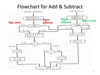 Flowchart for Add & Subtract
13
Sign same
Signs
different
Signs
different
Signs same
 