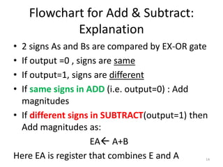 Flowchart for Add & Subtract:
Explanation
• 2 signs As and Bs are compared by EX-OR gate
• If output =0 , signs are same
• If output=1, signs are different
• If same signs in ADD (i.e. output=0) : Add
magnitudes
• If different signs in SUBTRACT(output=1) then
Add magnitudes as:
EA A+B
Here EA is register that combines E and A 14
 