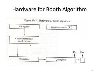 Hardware for Booth Algorithm
30
 
