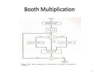 Booth Multiplication
31
 