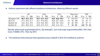Network Architecture
● Authors experiment with different backbone architectures, obtaining different results:
● The backbone that produces best speed/accuracy tradeoff is DLA-34 (modified by authors)
Results without test augmentation(N.A.), flip testing(F), and multi-scale augmentation(MS). HW: Intel
Core i7-8086k CPU, Titan Xp GPU
 