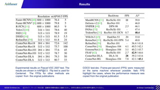 Results
Experimental results on Pascal VOC 2007 test. The
results are shown in mAP@0.5. Flip test is used for
Centernet. The FPSs for other methods are
copied from the original publications
COCO test-dev. Frame-per-second (FPS) were measured
on the same machine whenever possible. Italic FPS
highlight the cases, where the performance measure was
copied from the original publication
 