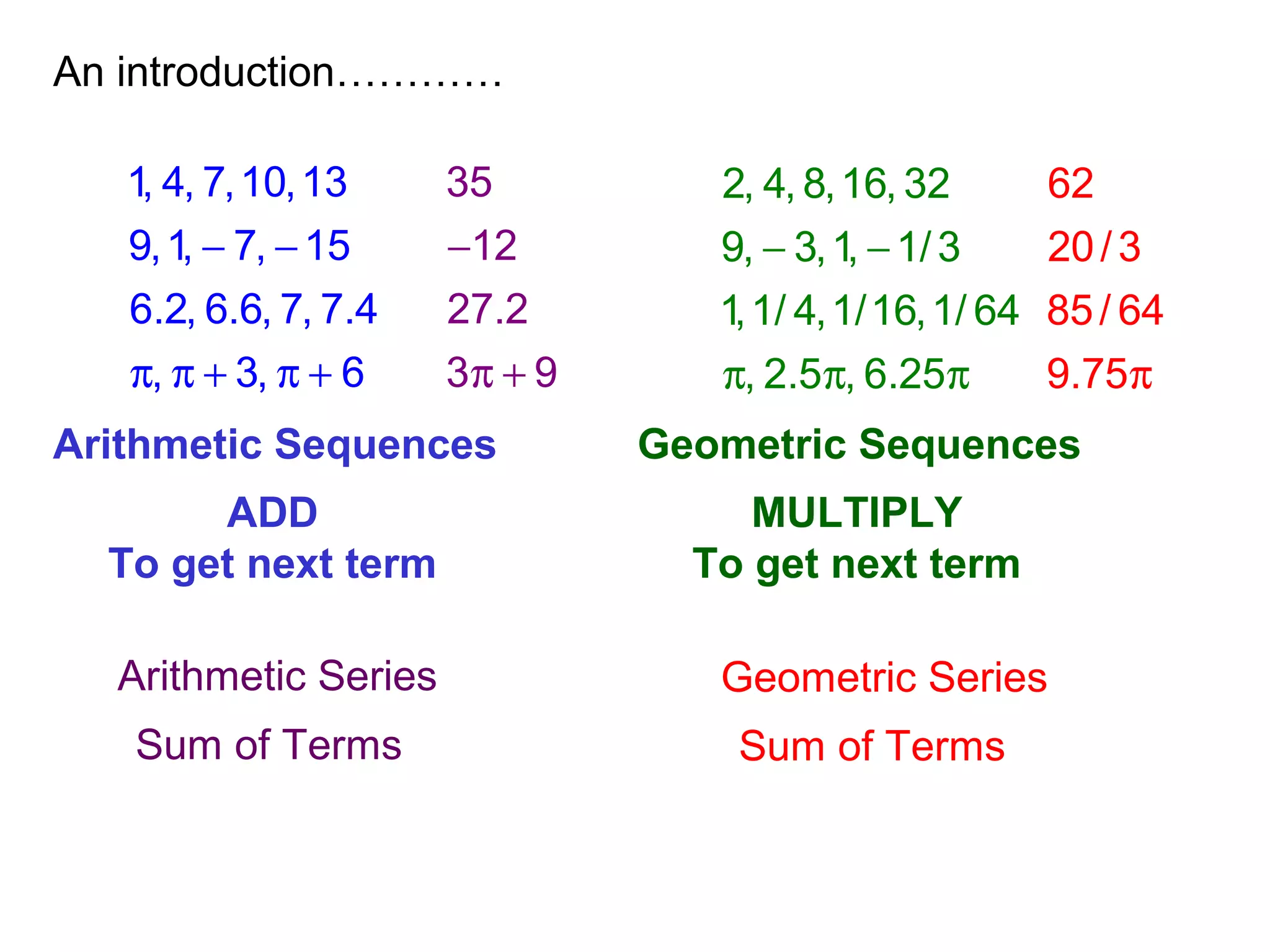 An introduction…………
1, 4, 7,10,13
9,1, 7, 15
6.2, 6.6, 7, 7.4
, 3, 6
− −
π π + π +
Arithmetic Sequences
ADD
To get next term
2, 4, 8,16, 32
9, 3,1, 1/3
1,1/ 4,1/16,1/ 64
, 2.5 , 6.25
− −
π π π
Geometric Sequences
MULTIPLY
To get next term
Arithmetic Series
Sum of Terms
35
12
27.2
3 9
−
π +
Geometric Series
Sum of Terms
62
20/3
85/ 64
9.75π
 
