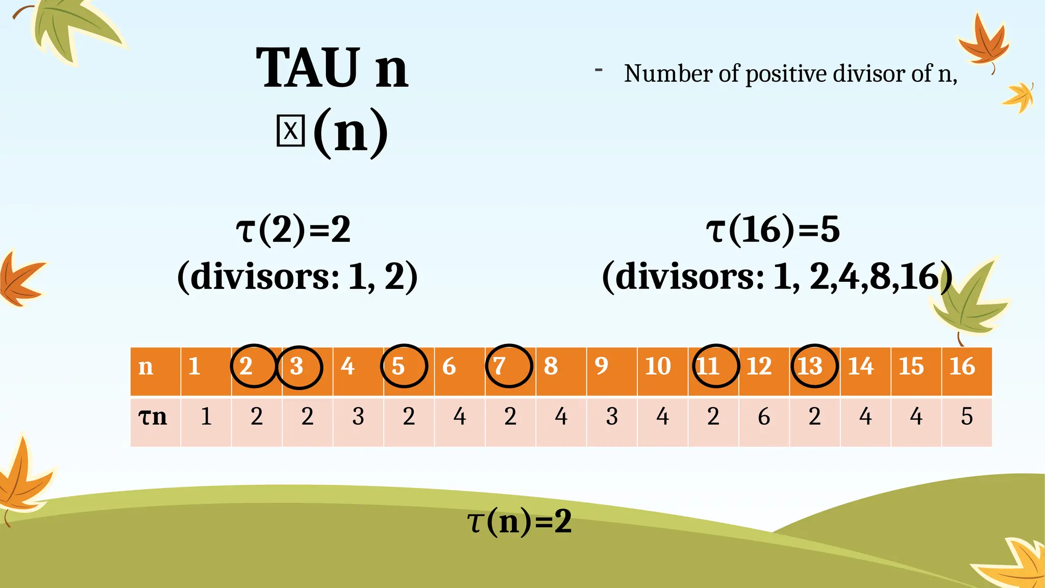 TAU n
𝜏(n)
- Number of positive divisor of n,
(2)=2
τ
(divisors: 1, 2)
(
τ 16)=5
(divisors: 1, 2,4,8,16)
n 1 2 3 4 5 6 7 8 9 10 11 12 13 14 15 16
τn 1 2 2 3 2 4 2 4 3 4 2 6 2 4 4 5
𝜏(n)=2
 